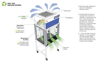 Air Science EDU™ ADA Compliant Series Ductless Demonstration Fume Hood