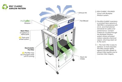 Air Science EDU™ Classic Series Ductless Demonstration Fume Hood