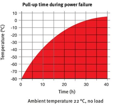BINDER UFV Series Ultra-Low Temperature Freezers