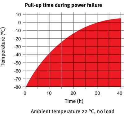 BINDER UFV Series Ultra-Low Temperature Freezers